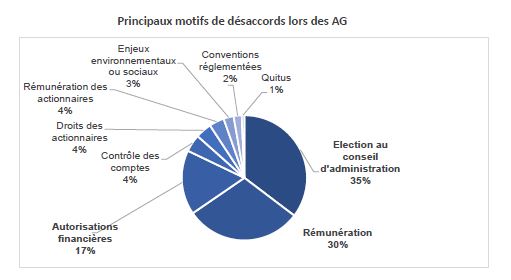 Principaux motifs de désaccords lors des AG