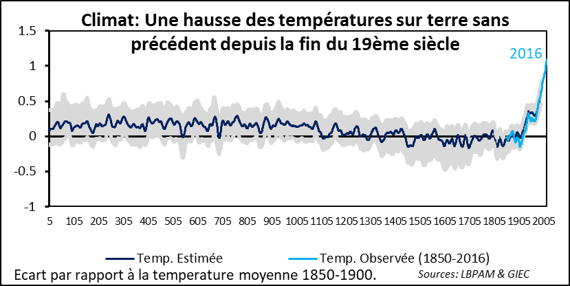 Climat : une hausse des températures sur terre sans précédent depuis la fin du 19è siècle