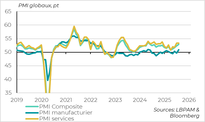 The global PMI rose to its highest level in over a year in August.