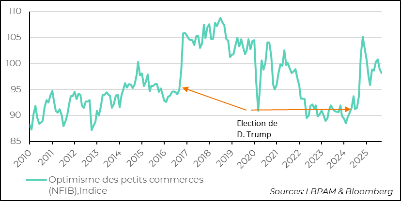La confiance des petits commerçants continue à reculer en novembre