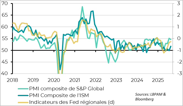 The rise in PMIs was more widespread in August.