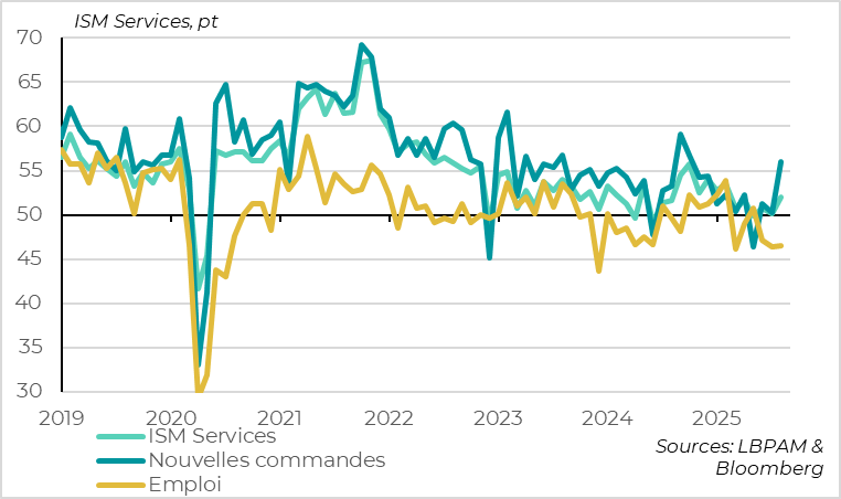 The August ISM confirms the resilience of the economy this summer.