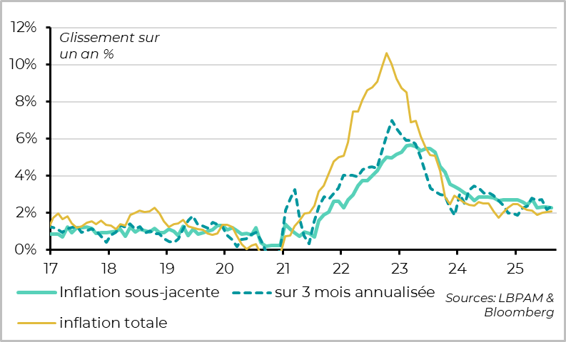 L’inflation reste juste au-dessus de 2% en aout