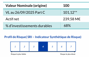 Chiffres clés du fonds  