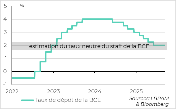 La BCE fermement attentiste