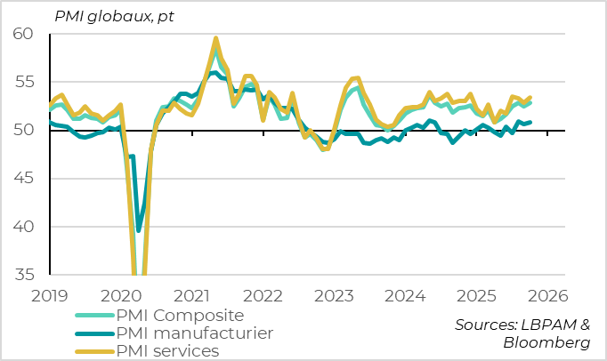 Le PMI global annule sa baisse de septembre et reste solide