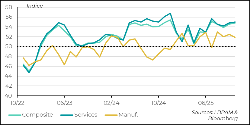 Les services continuent de soutenir la croissance américaine