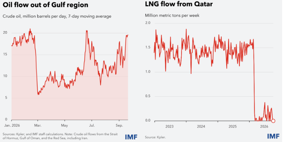 Les flux de pétrole brut du Moyen-Orient sont quasiment à leur niveau d'avant-guerre, ceux de gaz non