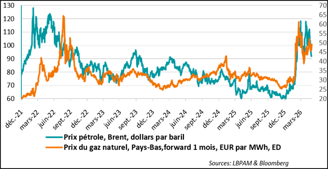 The potential reopening of the Strait of Hormuz is pushing energy prices downward