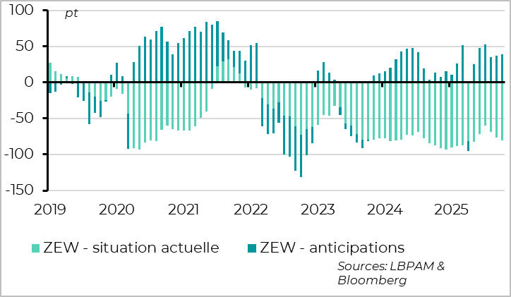 L’économie allemande reste faible, mais les perspectives à moyen terme demeurent positives.