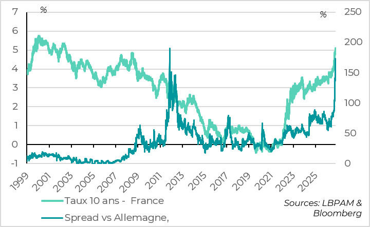 Tensions surrounding French government debt are rising sharply