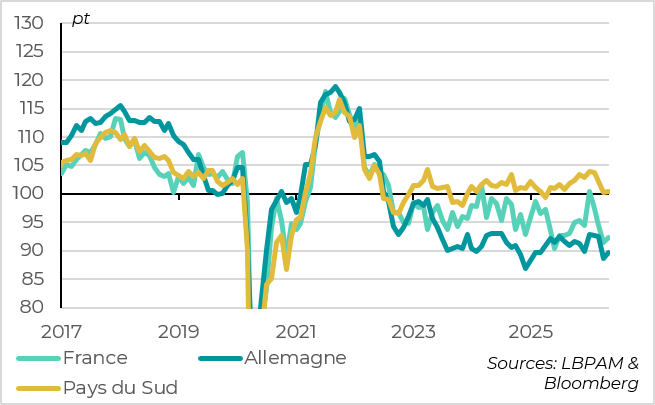 Le sentiment économique se stabilise dans l’ensemble des pays en mai