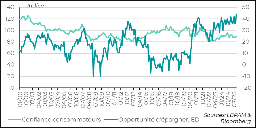 France : une épargne toujours soutenue, en dépit d’un regain de confiance