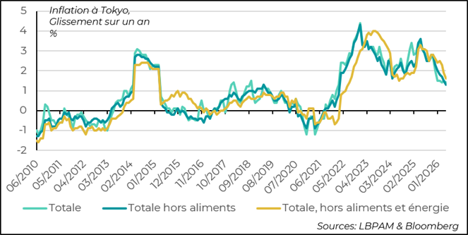 Domestic demand disappointed in April