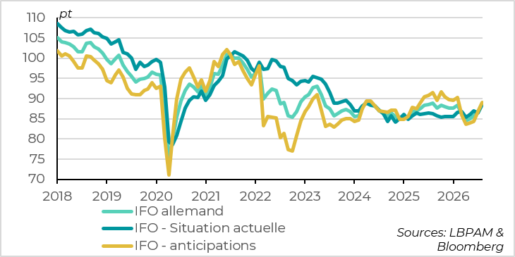 L'IFO allemand confirme l'amélioration des perspectives économiques malgré le choc énergétique