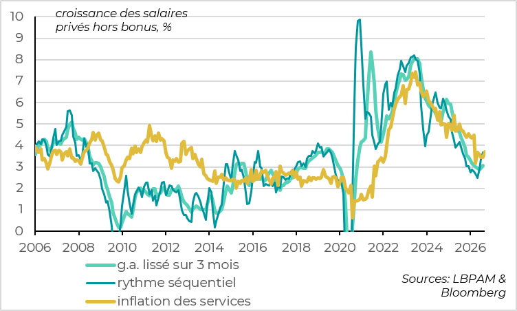 Wage Pressures Have Stopped Easing This Summer
