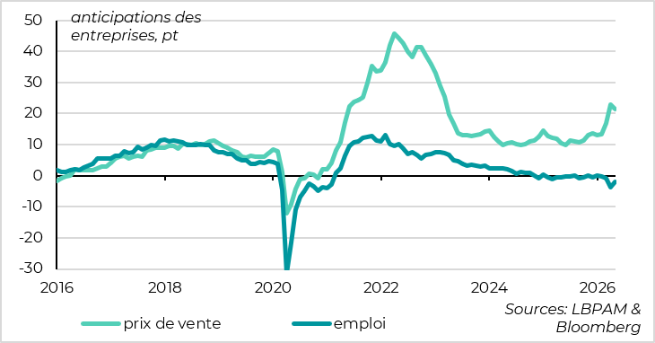 Les entreprises anticipent des hausses un peu moins importantes de leurs prix de vente en mai