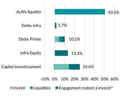 2- Répartition par classe d'actif