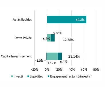 Répartition par classe d'actifs 