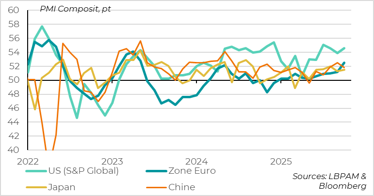 Le PMI global est tiré par les Etats-Unis, mais pas que