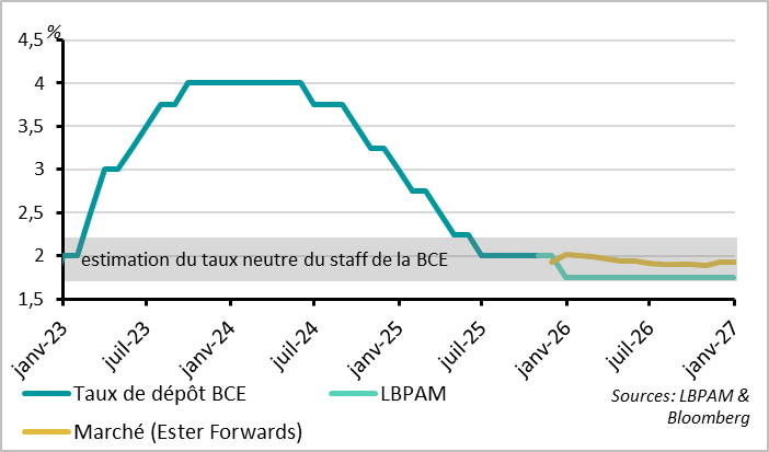 La BCE maintient son taux inchangé à 2%