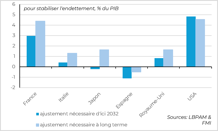 The fiscal adjustment required to stabilize public debt is substantial