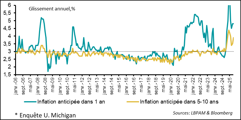 Inflation expectations are rising again and remain high.
