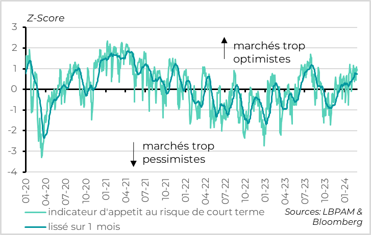  Fig.1 Marchés : l’appétit pour le risque s’approche de niveaux excessifs