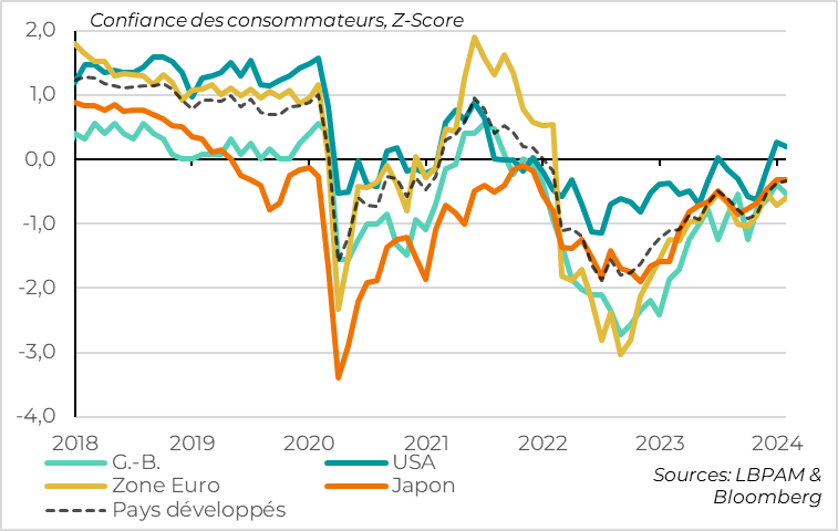 Fig.2 Pays développés : La confiance des consommateurs se stabilise à un niveau limitéestissement, en fort recul, a eu une contribution importante à la contraction de l’activité