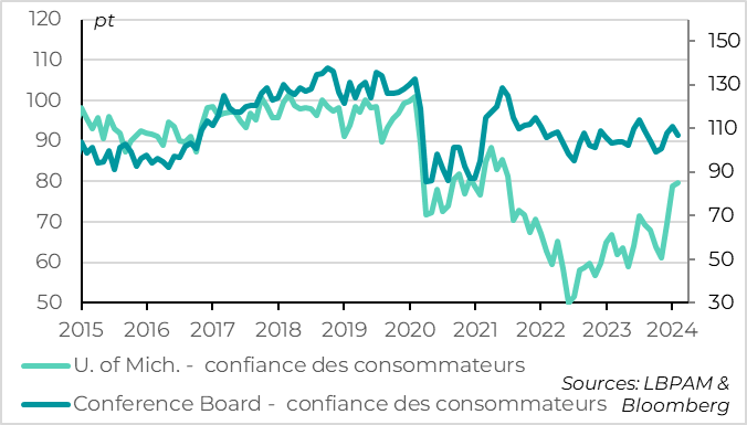 Fig.3 Etats-Unis : la confiance des consommateurs consolide légèrement en février