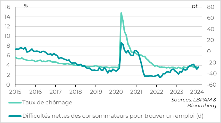 Fig.4 Etats-Unis : les ménages indiquent un marché de l’emploi un peu moins fort