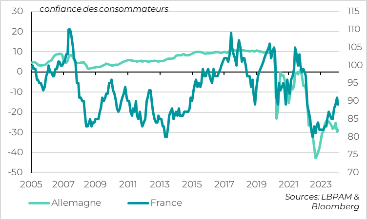 Fig.5 Euro-Zone : Les allemands veulent épargner et les français restent prudents