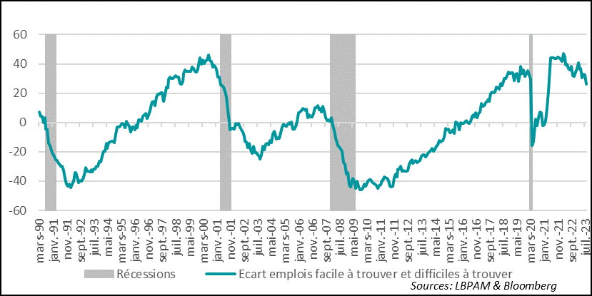 Towards an adjustment of the labour market