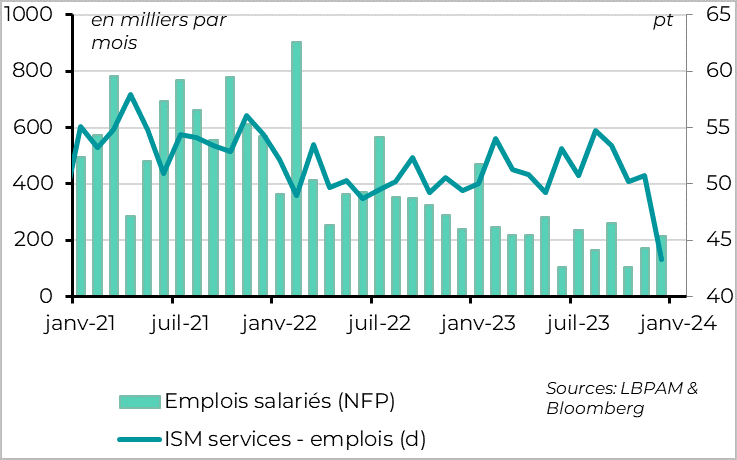 graphique Etats-Unis : des données mitigées sur l’emploi en décembre 
