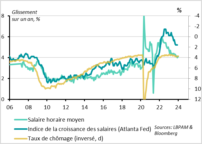 graphique  Etats-Unis : les tensions salariales restent importantes