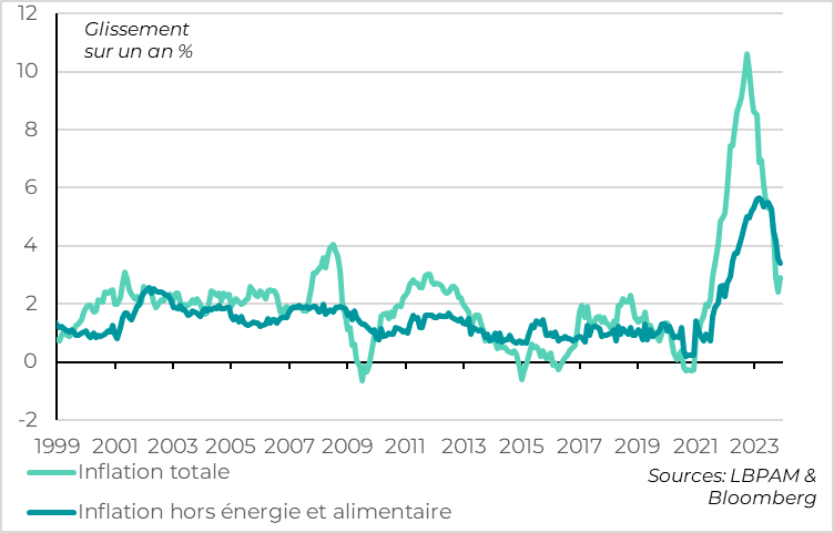 graph :  Zone Euro : l’inflation sous-jacente continue de ralentir fortement fin 2023  