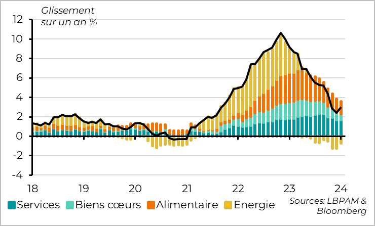 graph : Hors énergie, toutes les composantes de l’inflation refluent progressivement  