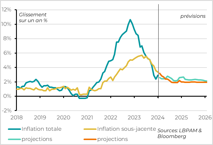 graph : L’inflation pourrait converger vers la cible de la BCE dans la seconde partie de l’année