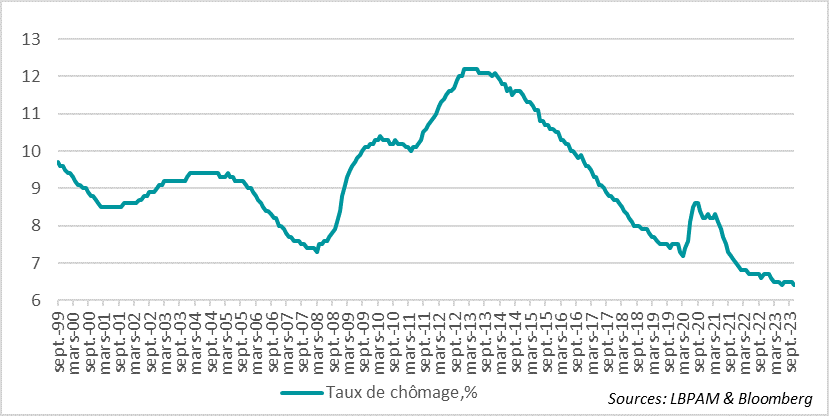 graphique Zone-Euro : La surprenante résistance de l’emploi, avec toujours un taux de chômage très faible malgré une croissance économique médiocre