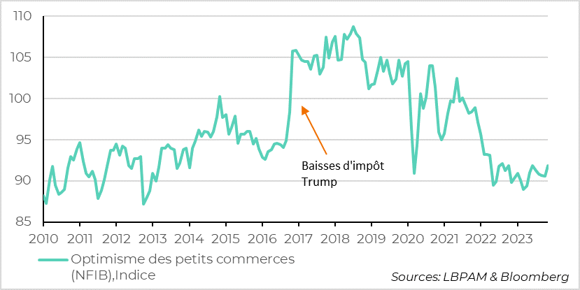 graph - Etats-Unis : Légère remontée de la confiance des petits commerçants aux Etats-Unis, même si celle-ci reste relativement basse.