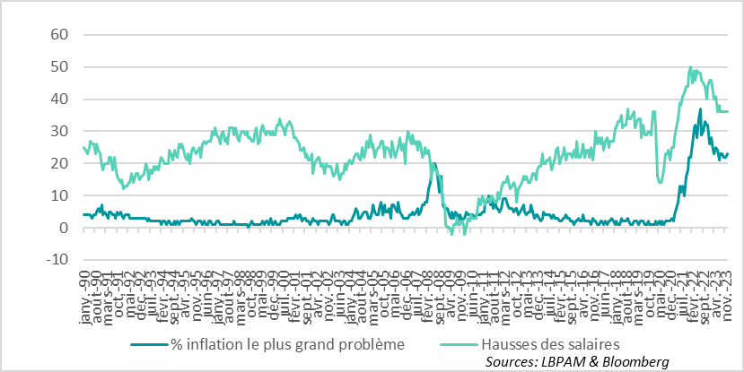 graph - Etats-Unis : Les petits commerçants toujours inquiets sur les pressions inflationnistes