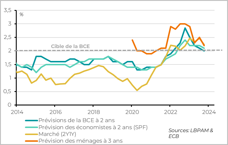 Graphique 3 Fig.3 Zone-Euro : la baisse de l’inflation et du pétrole permet aux anticipations d’inflation de revenir vers la cible de 2%