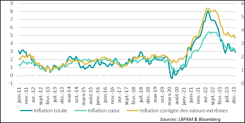 Graphique l’inflation canada 