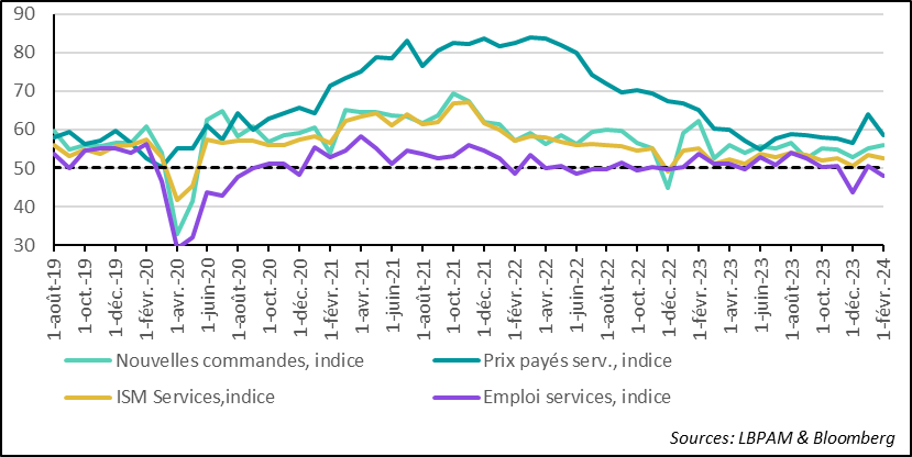 Fig.4 Etats-Unis : L’activité dans les services résiste bien, même si la dynamique des créations d’emplois semble fléchir