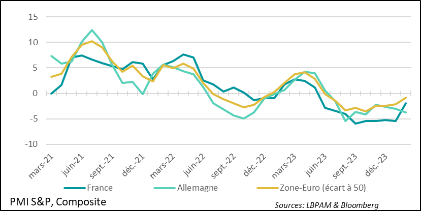 Fig.5 Zone-Euro: une situation économique qui se stabilise, même si l’activité stagne toujours et qu'il existe de grands contrastes entre pays