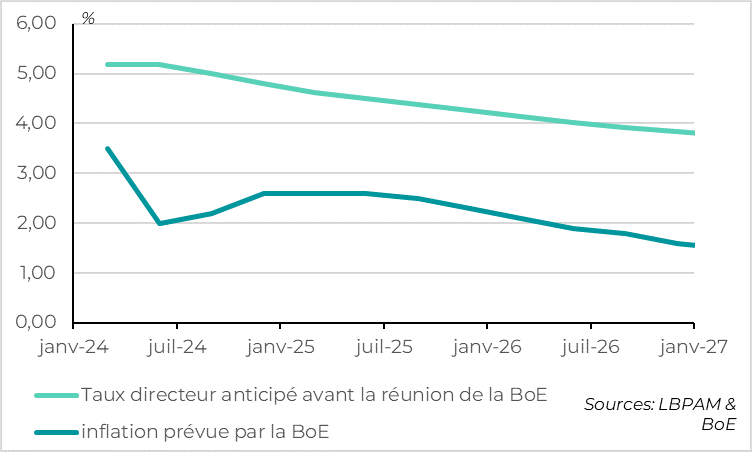 Royaume-Uni: La banque centrale voit l’inflation repasser sous la cible si elle maintient ses taux trop élevés