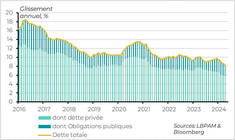 Chine : Le crédit ralentit fortement en avril, ce qui n’est pas encourageant pour l’activité future