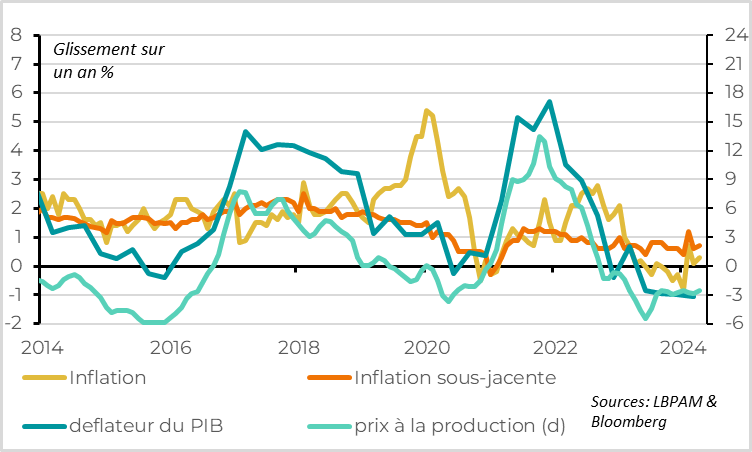 Chine : les pressions déflationnistes restent importantes