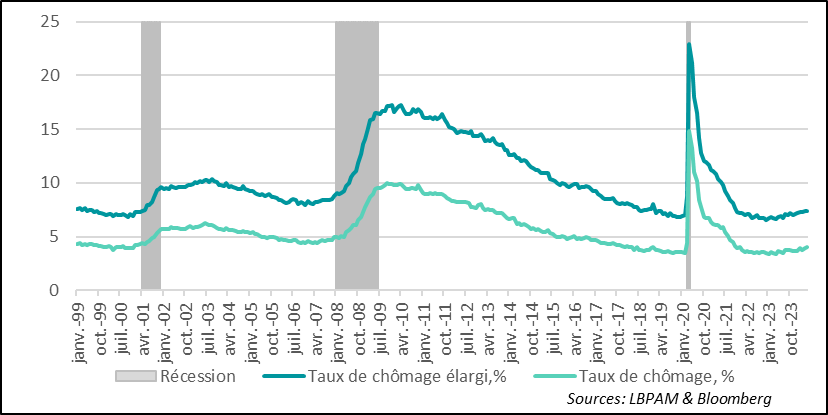 Graphique : taux de chomage US