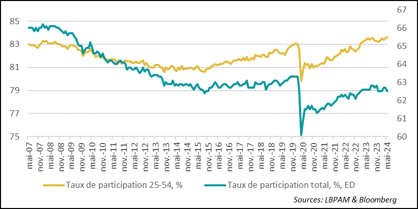 Graphique : taux participation